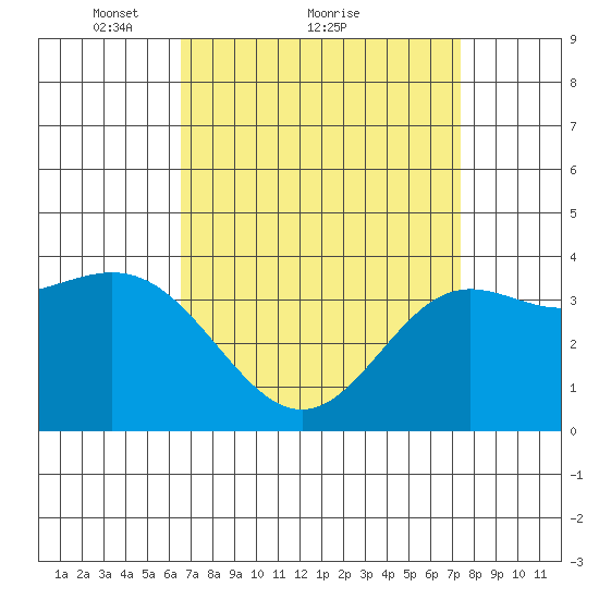 Santa Barbara Island tide chart for Saturday, April 9, 2022