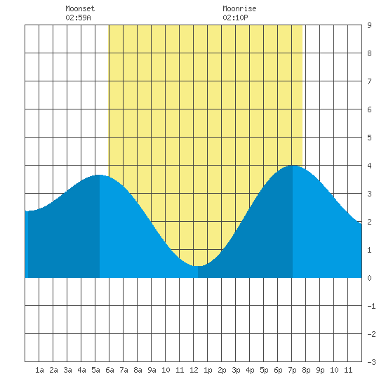 Santa Barbara Island tide chart for Tuesday, May 10, 2022