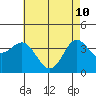 Santa Barbara Island tide chart for Tuesday, May 10, 2022