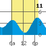Santa Barbara Island tide chart for Wednesday, May 11, 2022
