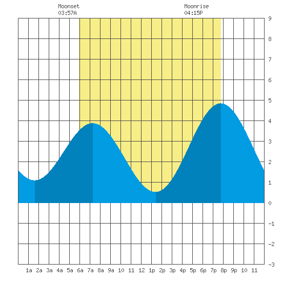 Santa Barbara Island tide chart for Thursday, May 12, 2022