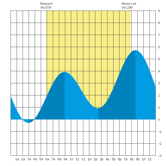 Santa Barbara Island tide chart for Saturday, May 14, 2022