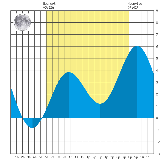Santa Barbara Island tide chart for Sunday, May 15, 2022