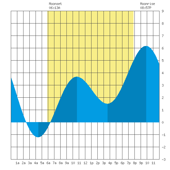 Santa Barbara Island tide chart for Monday, May 16, 2022