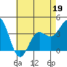 Santa Barbara Island tide chart for Thursday, May 19, 2022