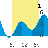 Santa Barbara Island tide chart for Sunday, May 1, 2022