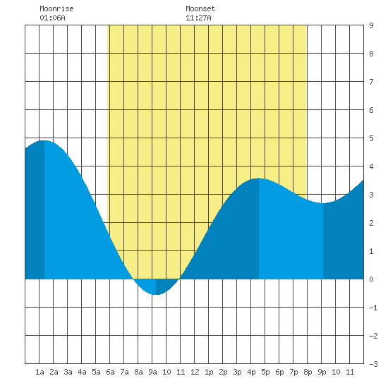 Santa Barbara Island tide chart for Saturday, May 21, 2022
