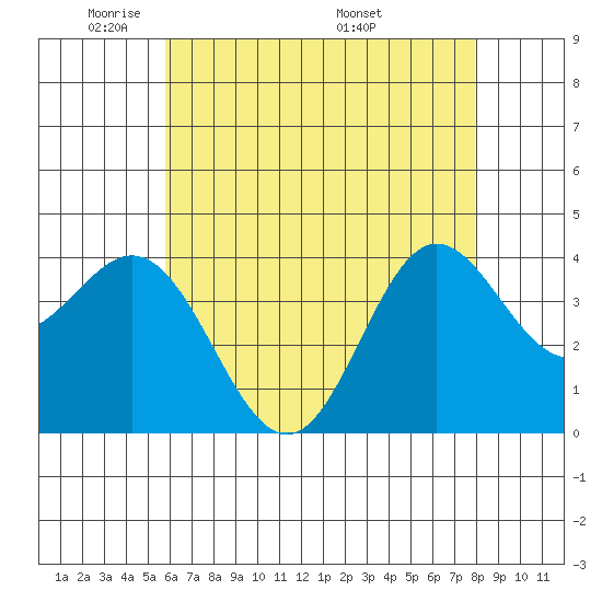 Santa Barbara Island tide chart for Monday, May 23, 2022