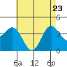 Santa Barbara Island tide chart for Monday, May 23, 2022
