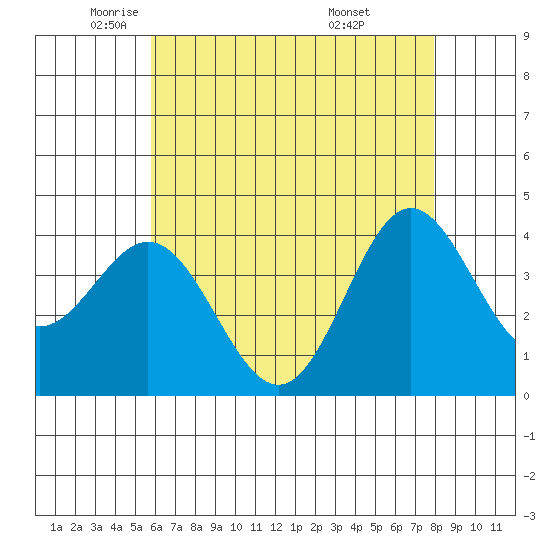 Santa Barbara Island tide chart for Tuesday, May 24, 2022