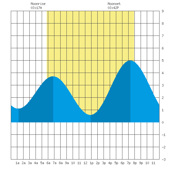 Santa Barbara Island tide chart for Wednesday, May 25, 2022