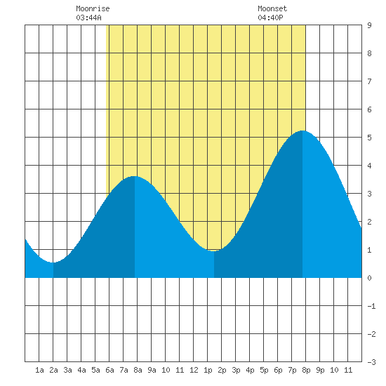 Santa Barbara Island tide chart for Thursday, May 26, 2022