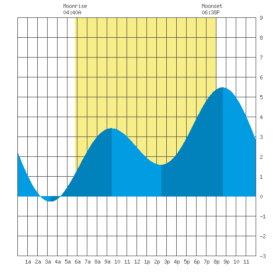 Santa Barbara Island tide chart for Saturday, May 28, 2022