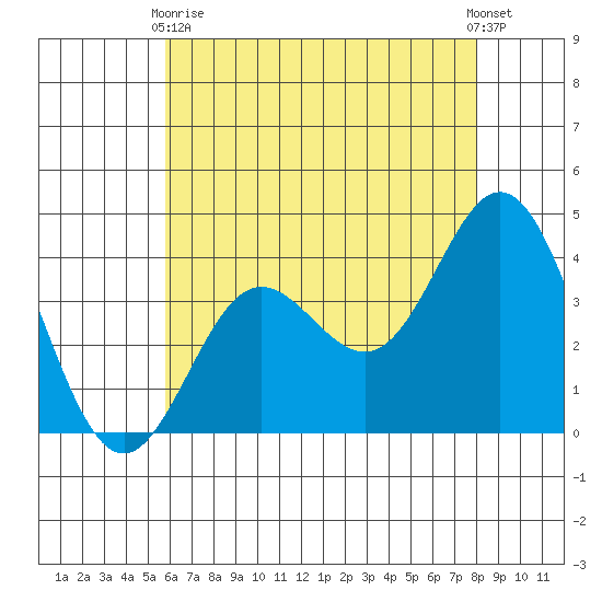 Santa Barbara Island tide chart for Sunday, May 29, 2022