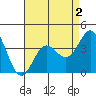 Santa Barbara Island tide chart for Monday, May 2, 2022
