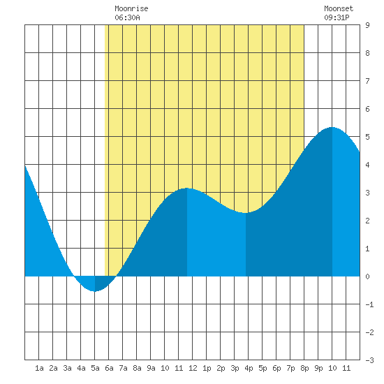 Santa Barbara Island tide chart for Tuesday, May 31, 2022