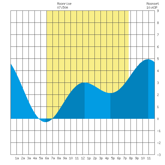Santa Barbara Island tide chart for Tuesday, May 3, 2022