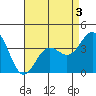 Santa Barbara Island tide chart for Tuesday, May 3, 2022