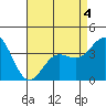 Santa Barbara Island tide chart for Wednesday, May 4, 2022