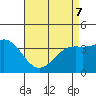 Santa Barbara Island tide chart for Saturday, May 7, 2022