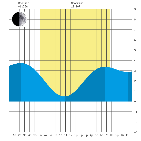 Santa Barbara Island tide chart for Sunday, May 8, 2022