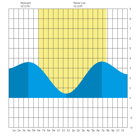 Santa Barbara Island tide chart for Monday, May 9, 2022