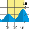 Santa Barbara Island tide chart for Friday, June 10, 2022