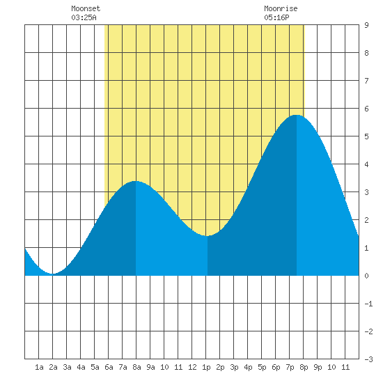 Santa Barbara Island tide chart for Saturday, June 11, 2022