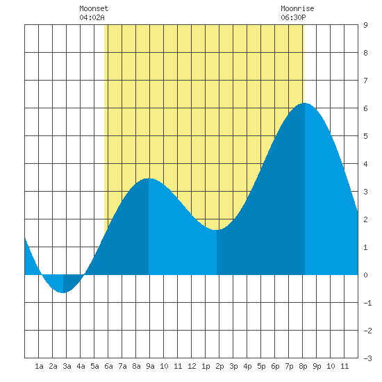 Santa Barbara Island tide chart for Sunday, June 12, 2022