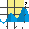 Santa Barbara Island tide chart for Sunday, June 12, 2022