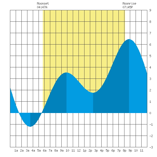 Santa Barbara Island tide chart for Monday, June 13, 2022