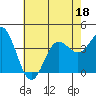 Santa Barbara Island tide chart for Saturday, June 18, 2022