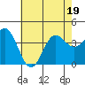 Santa Barbara Island tide chart for Sunday, June 19, 2022