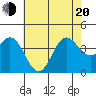 Santa Barbara Island tide chart for Monday, June 20, 2022