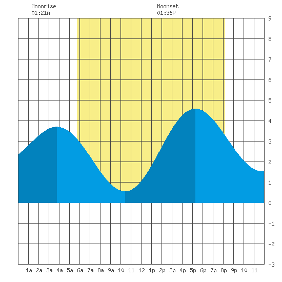 Santa Barbara Island tide chart for Tuesday, June 21, 2022