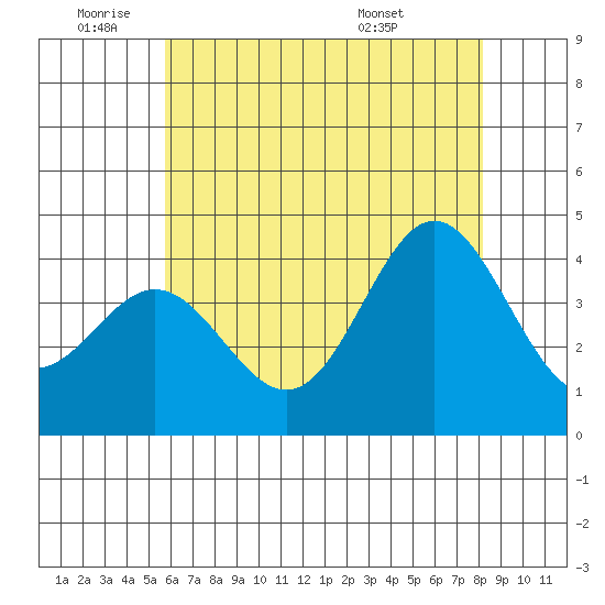 Santa Barbara Island tide chart for Wednesday, June 22, 2022