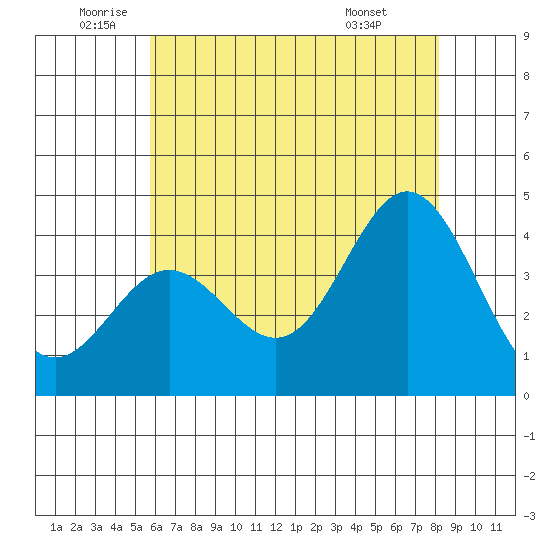 Santa Barbara Island tide chart for Thursday, June 23, 2022