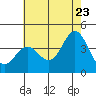 Santa Barbara Island tide chart for Thursday, June 23, 2022