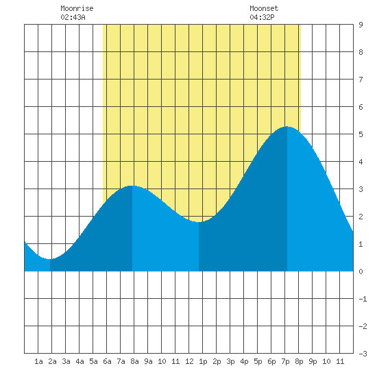 Santa Barbara Island tide chart for Friday, June 24, 2022