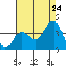 Santa Barbara Island tide chart for Friday, June 24, 2022