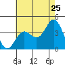 Santa Barbara Island tide chart for Saturday, June 25, 2022