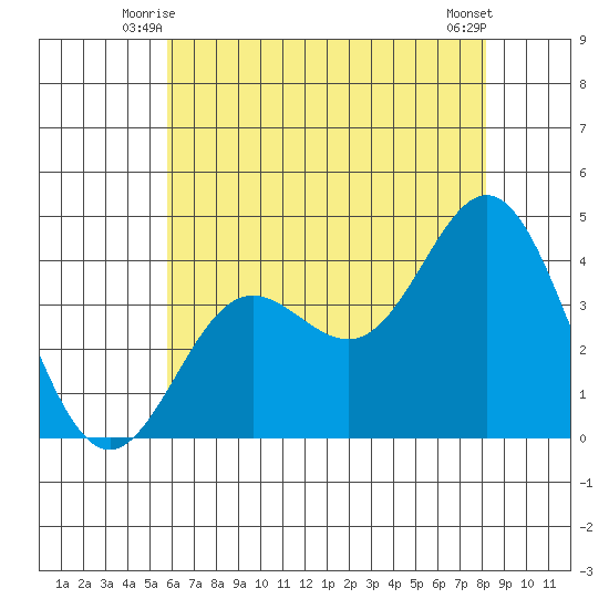 Santa Barbara Island tide chart for Sunday, June 26, 2022