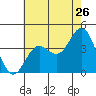 Santa Barbara Island tide chart for Sunday, June 26, 2022
