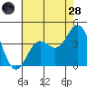 Santa Barbara Island tide chart for Tuesday, June 28, 2022