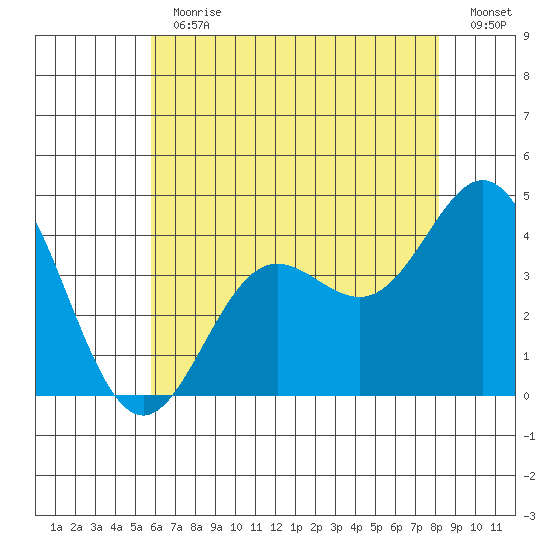 Santa Barbara Island tide chart for Thursday, June 30, 2022