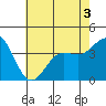 Santa Barbara Island tide chart for Friday, June 3, 2022