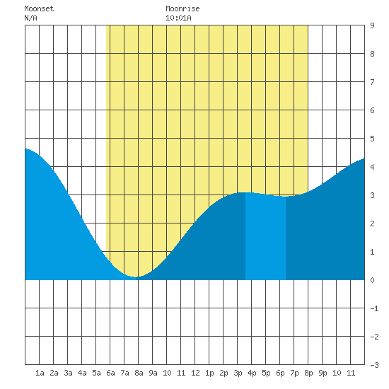 Santa Barbara Island tide chart for Saturday, June 4, 2022