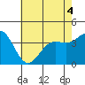 Santa Barbara Island tide chart for Saturday, June 4, 2022