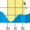 Santa Barbara Island tide chart for Sunday, June 5, 2022