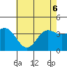 Santa Barbara Island tide chart for Monday, June 6, 2022
